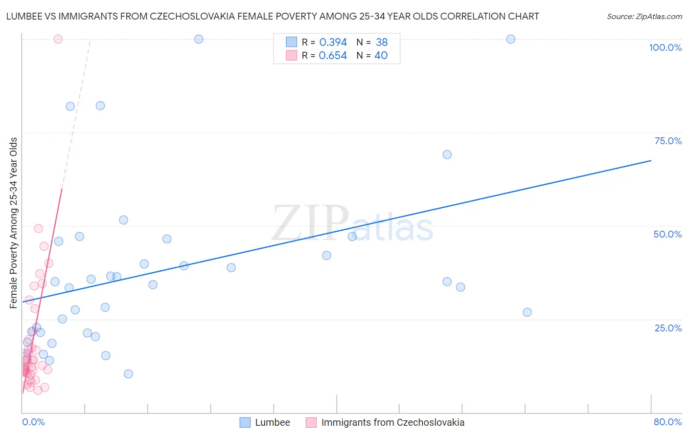 Lumbee vs Immigrants from Czechoslovakia Female Poverty Among 25-34 Year Olds