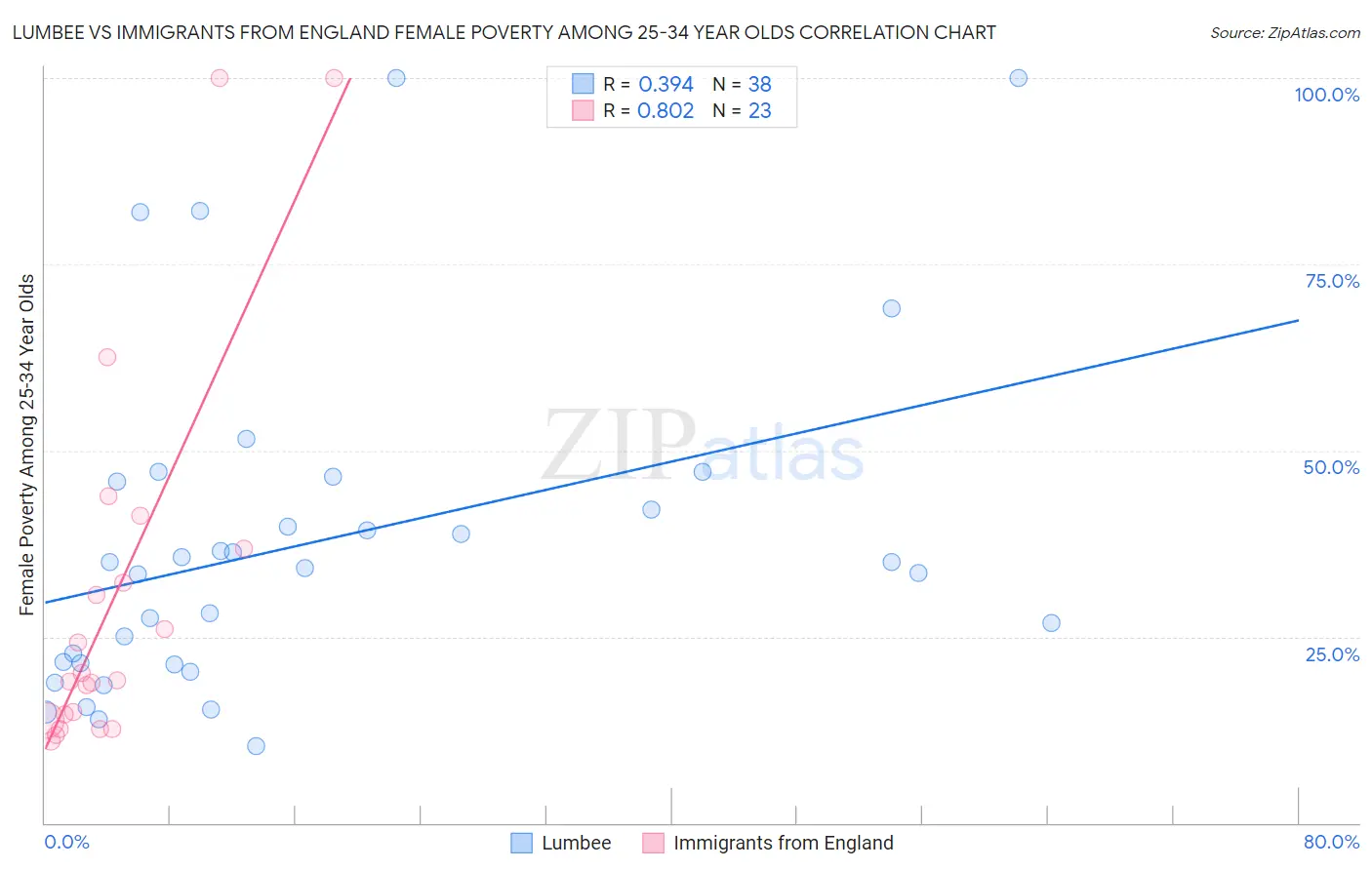 Lumbee vs Immigrants from England Female Poverty Among 25-34 Year Olds