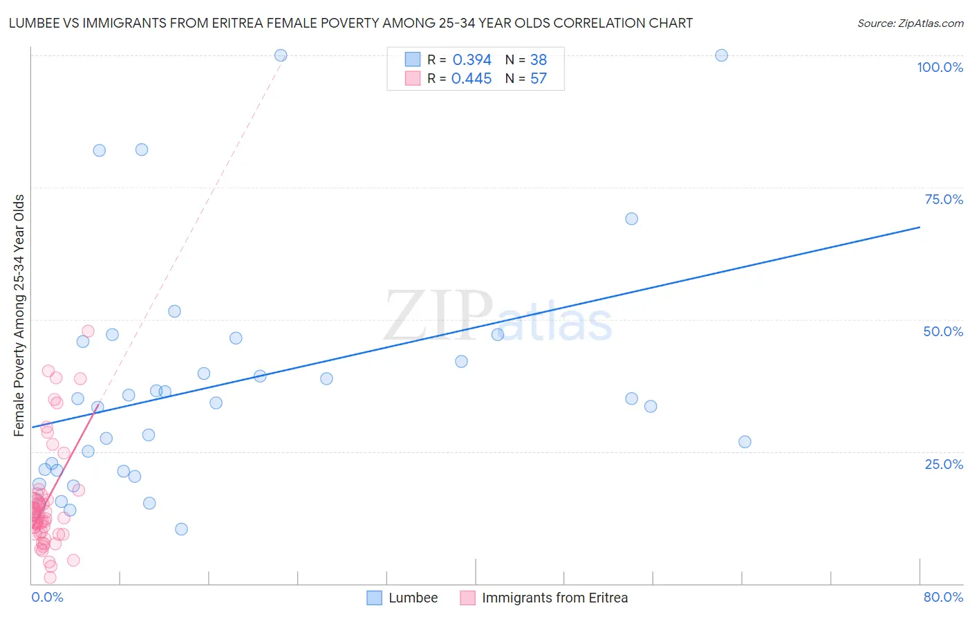 Lumbee vs Immigrants from Eritrea Female Poverty Among 25-34 Year Olds