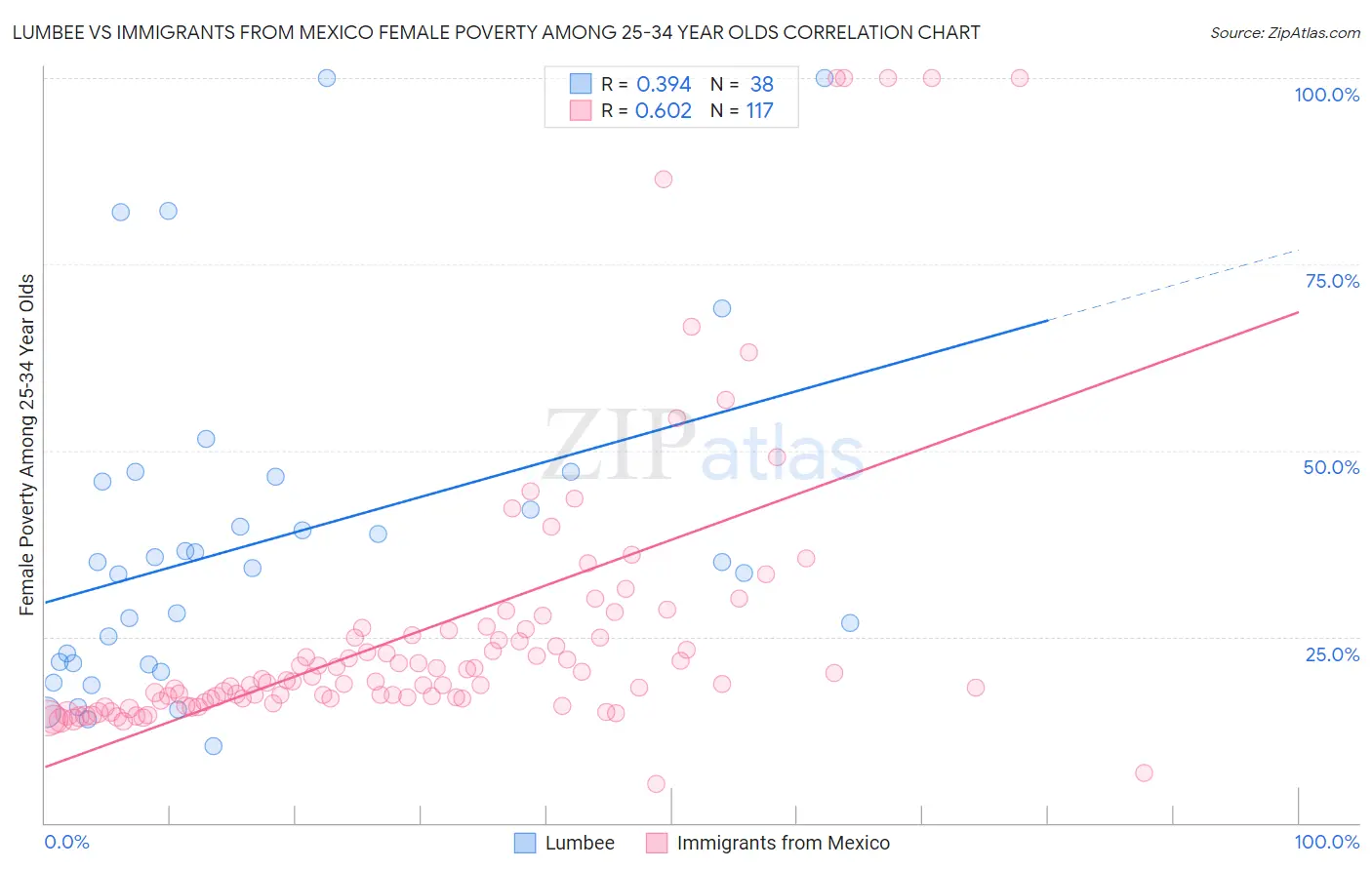 Lumbee vs Immigrants from Mexico Female Poverty Among 25-34 Year Olds