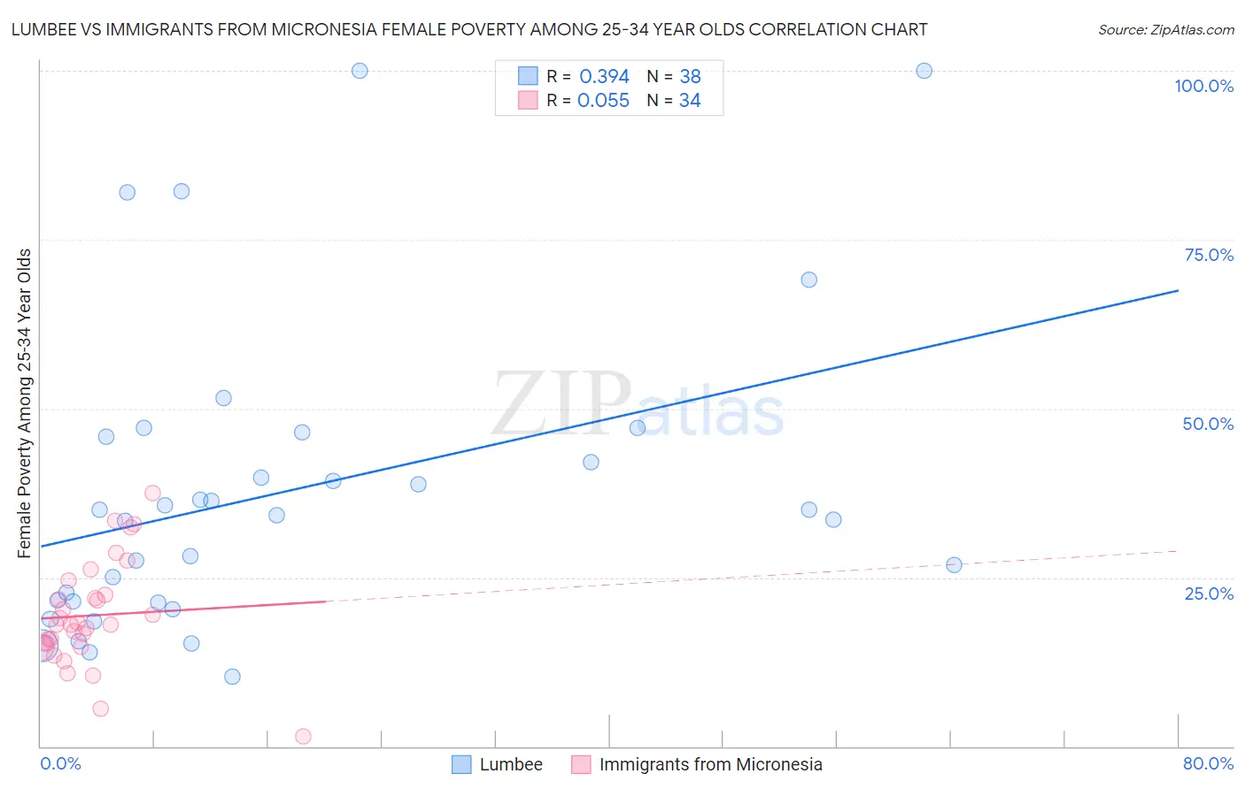 Lumbee vs Immigrants from Micronesia Female Poverty Among 25-34 Year Olds