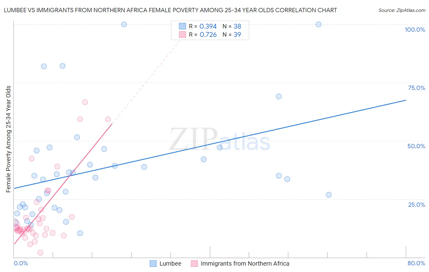 Lumbee vs Immigrants from Northern Africa Female Poverty Among 25-34 Year Olds