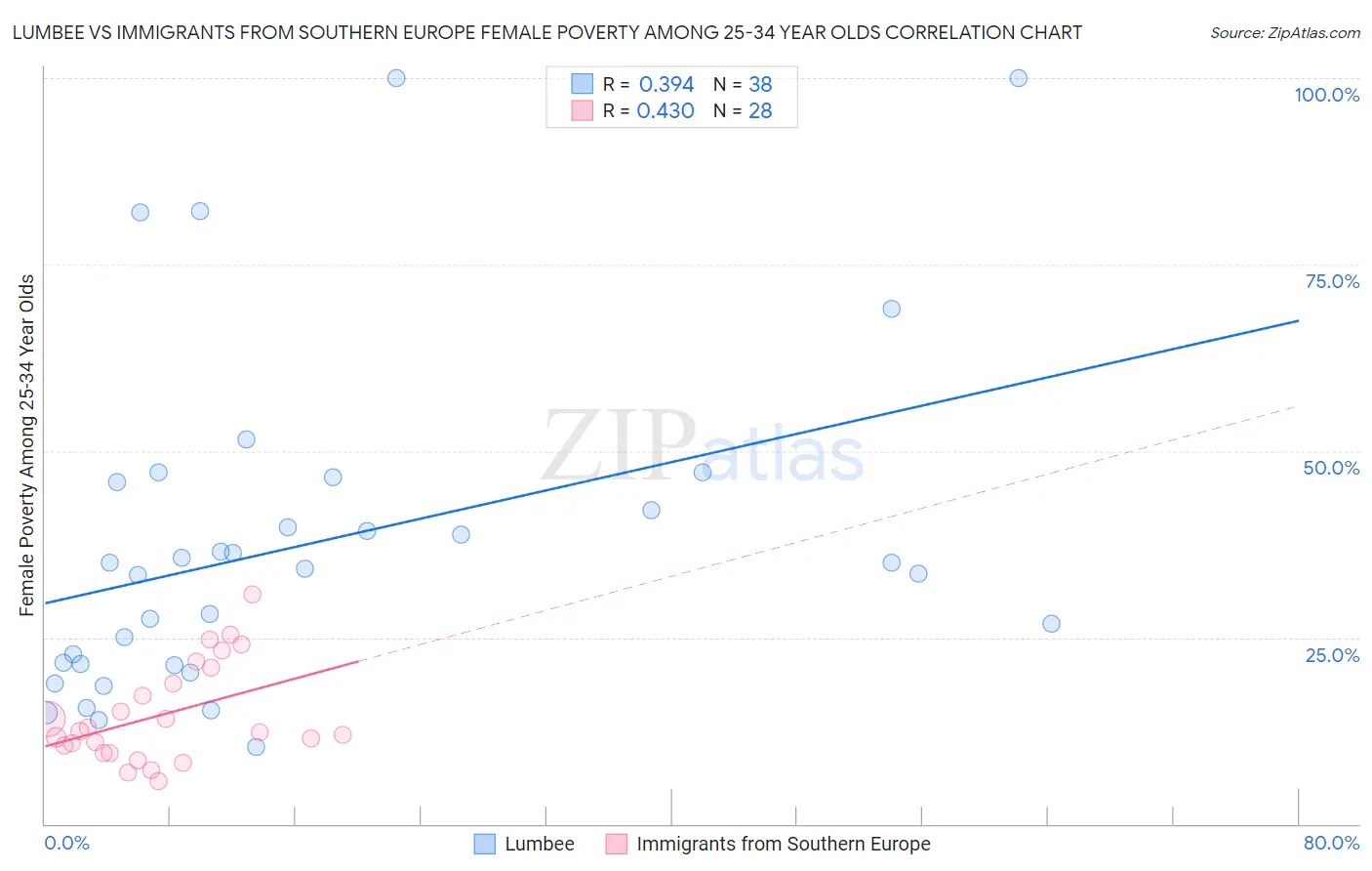 Lumbee vs Immigrants from Southern Europe Female Poverty Among 25-34 Year Olds