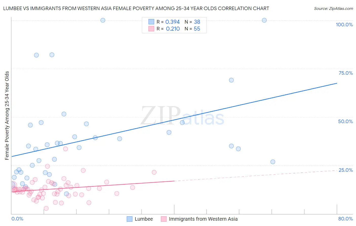 Lumbee vs Immigrants from Western Asia Female Poverty Among 25-34 Year Olds