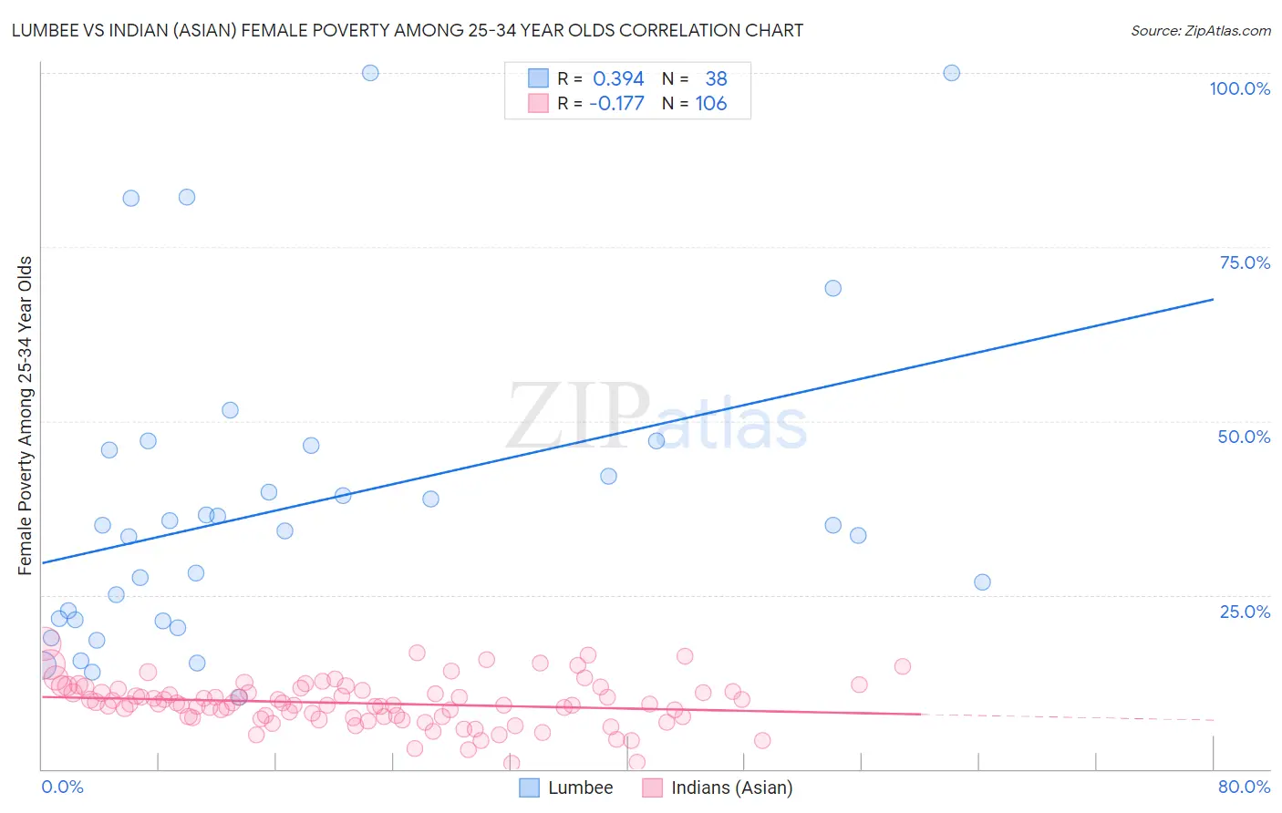 Lumbee vs Indian (Asian) Female Poverty Among 25-34 Year Olds