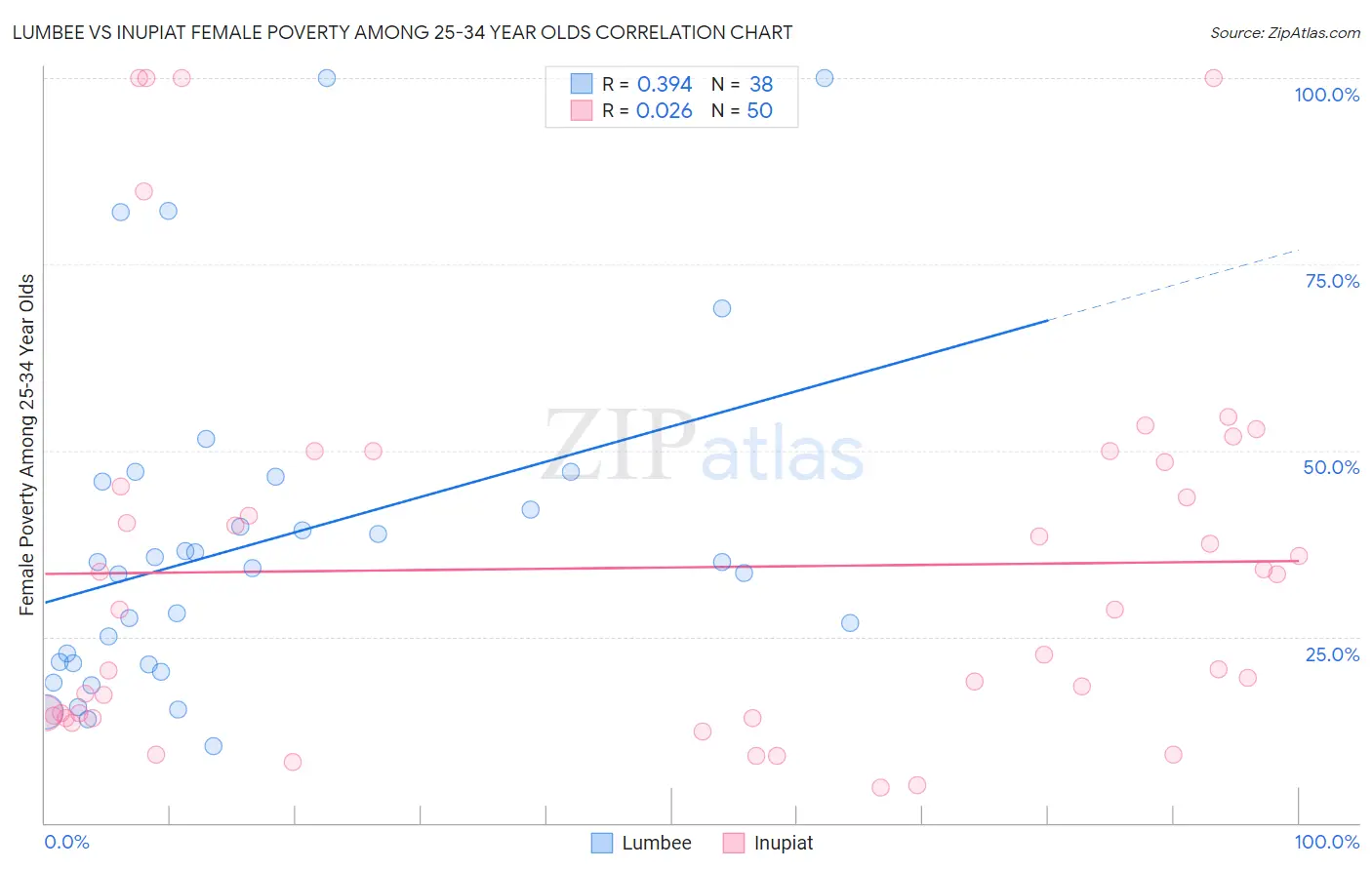 Lumbee vs Inupiat Female Poverty Among 25-34 Year Olds