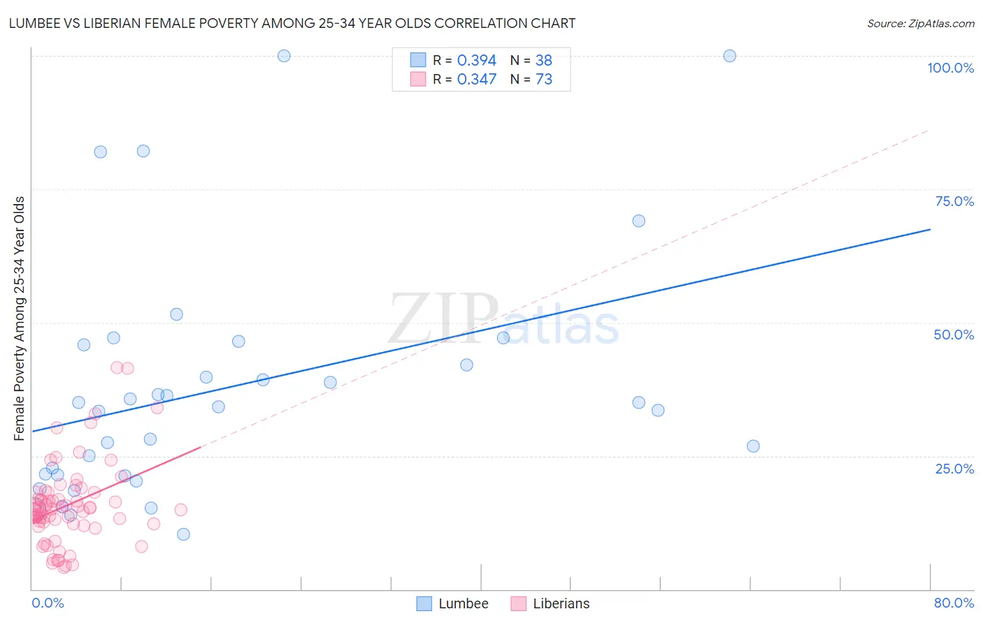 Lumbee vs Liberian Female Poverty Among 25-34 Year Olds