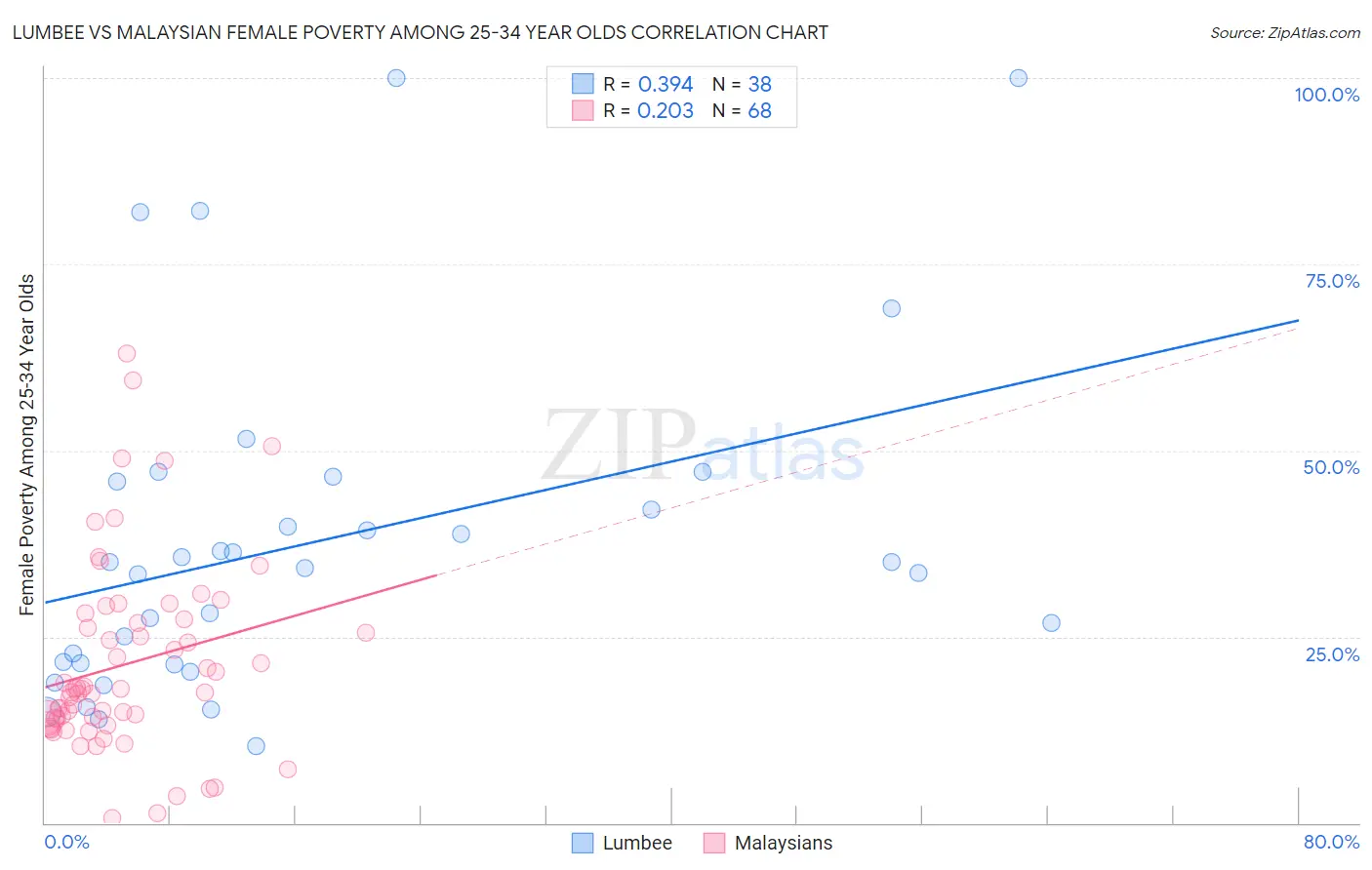 Lumbee vs Malaysian Female Poverty Among 25-34 Year Olds