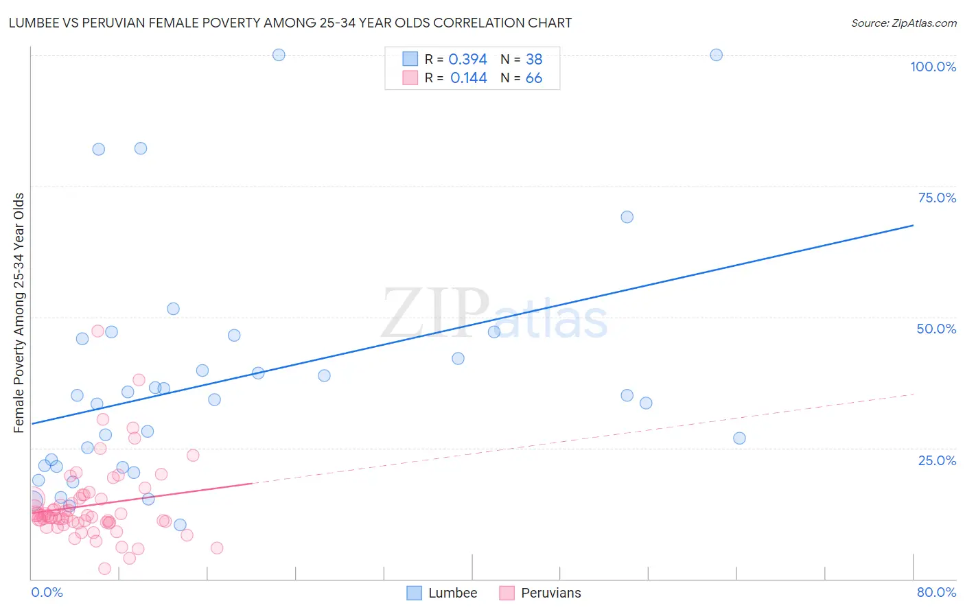Lumbee vs Peruvian Female Poverty Among 25-34 Year Olds