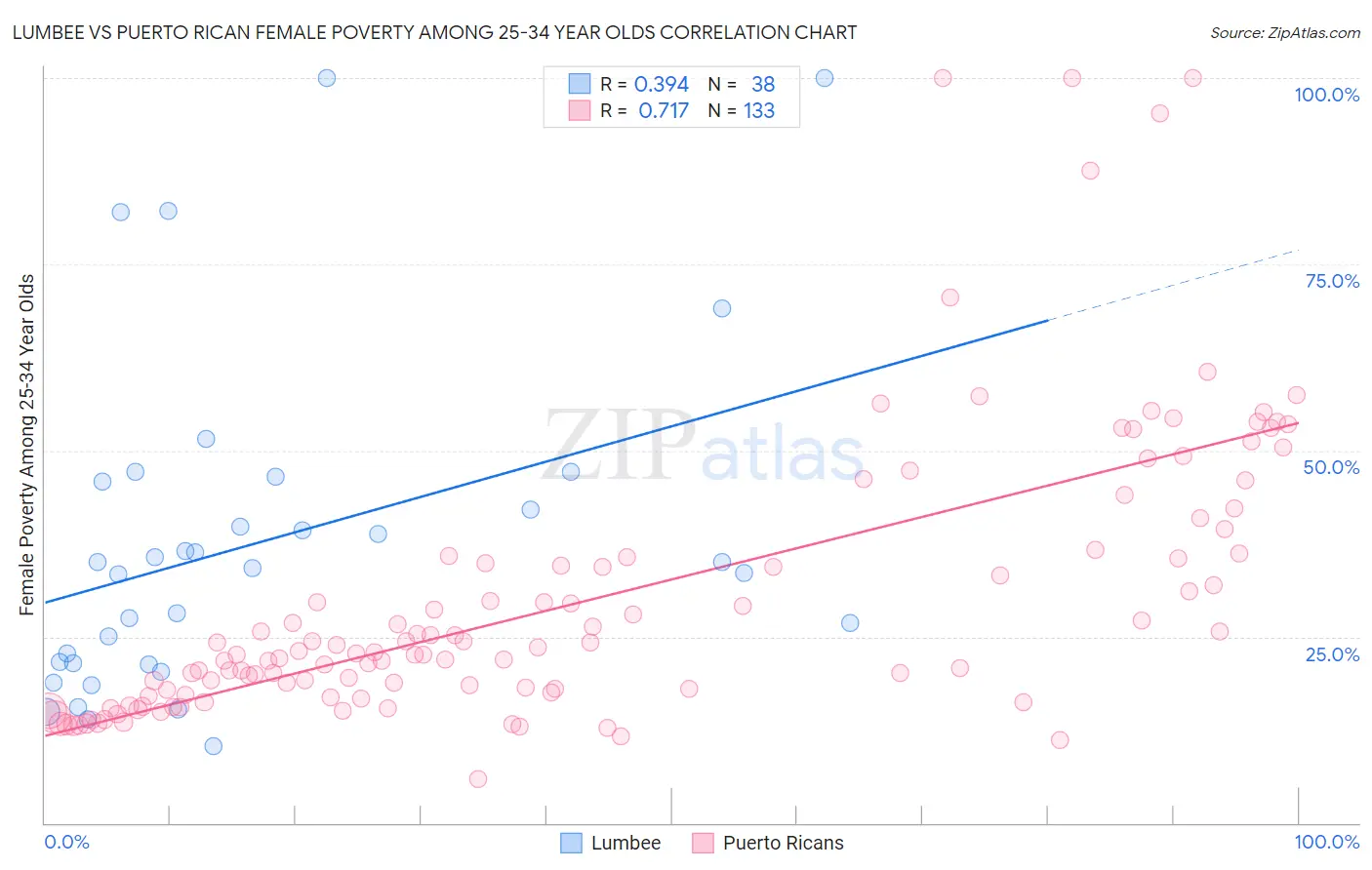 Lumbee vs Puerto Rican Female Poverty Among 25-34 Year Olds