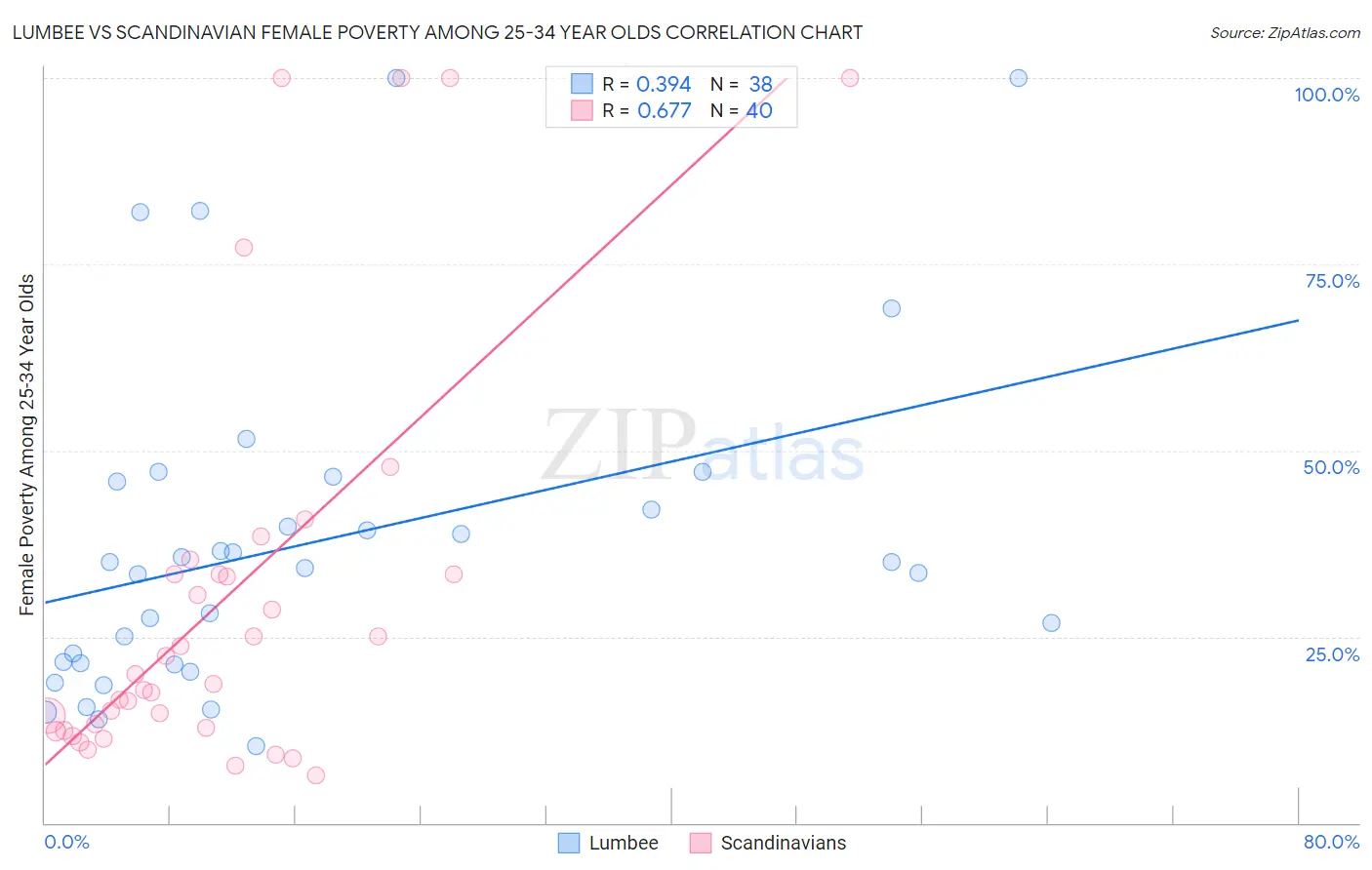 Lumbee vs Scandinavian Female Poverty Among 25-34 Year Olds