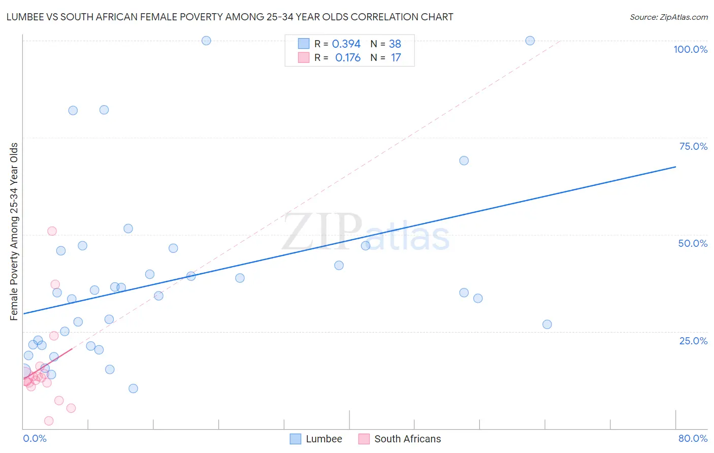 Lumbee vs South African Female Poverty Among 25-34 Year Olds