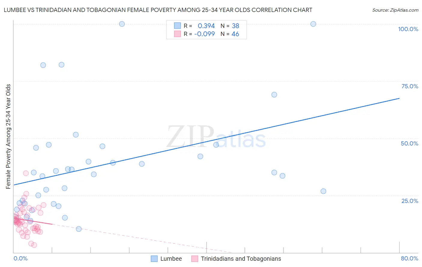 Lumbee vs Trinidadian and Tobagonian Female Poverty Among 25-34 Year Olds