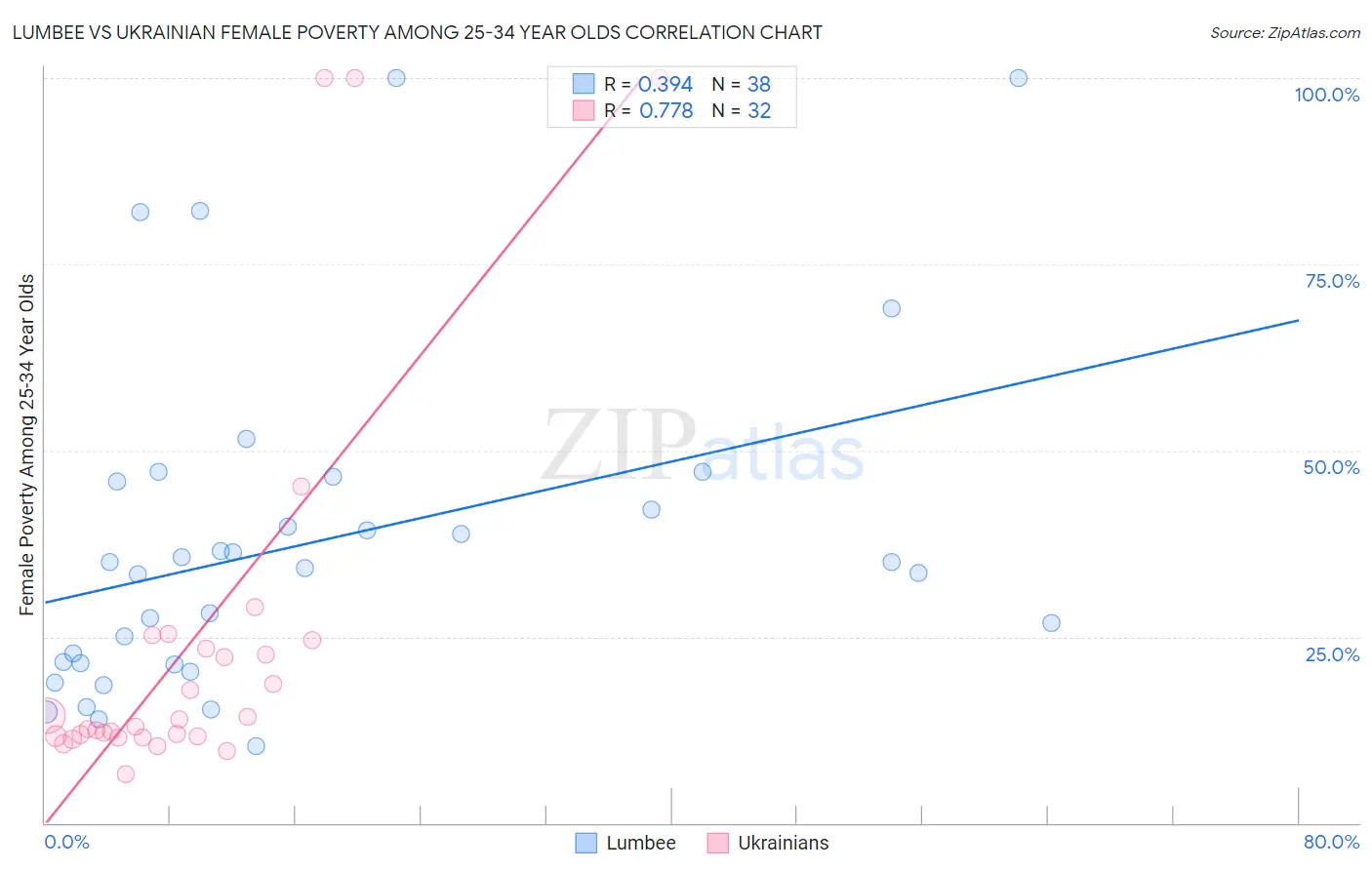 Lumbee vs Ukrainian Female Poverty Among 25-34 Year Olds