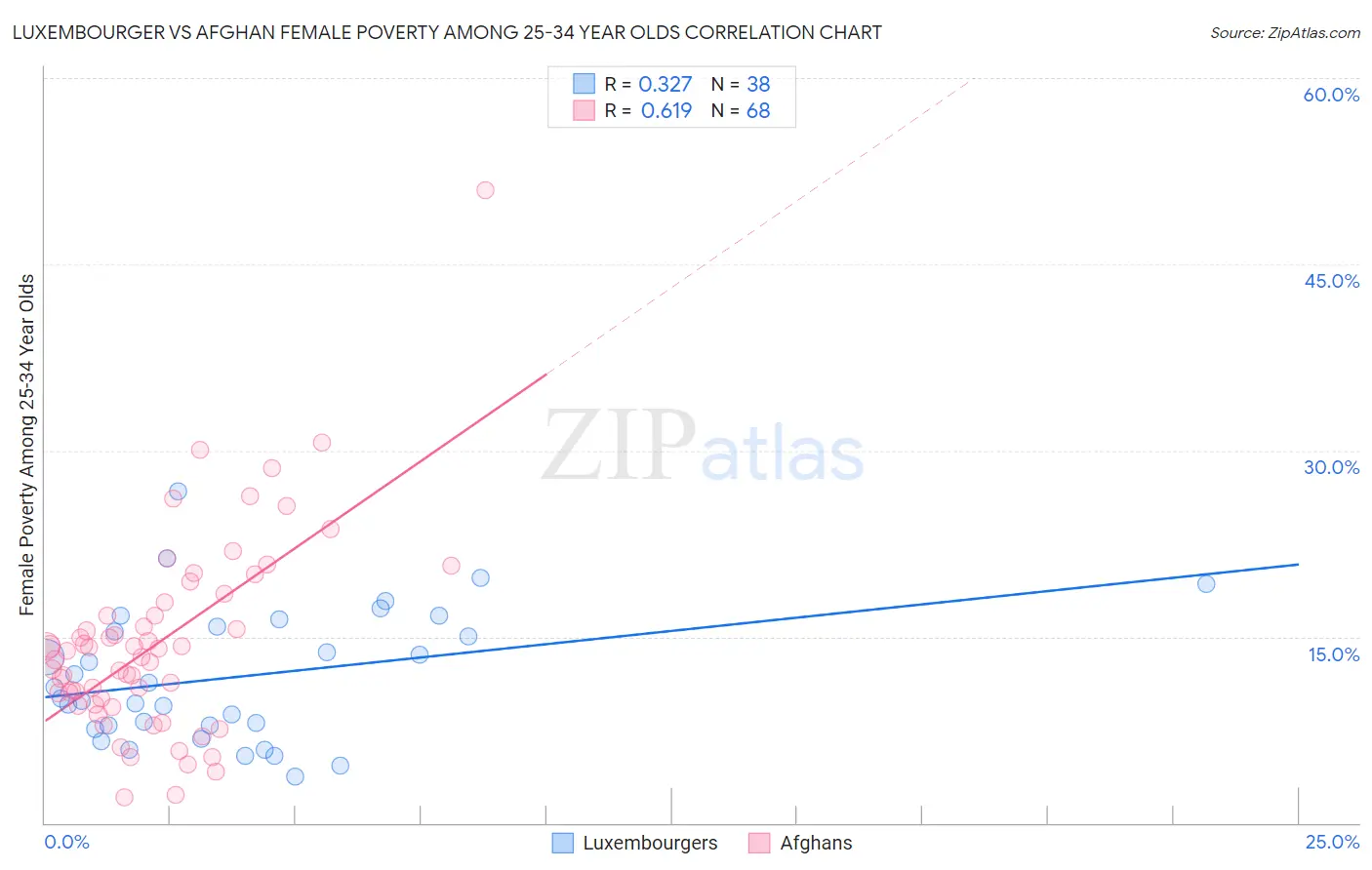 Luxembourger vs Afghan Female Poverty Among 25-34 Year Olds