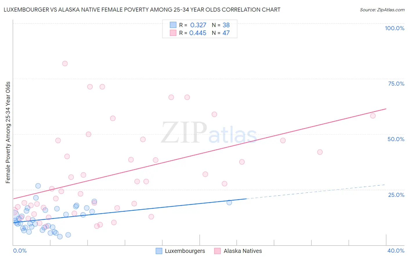 Luxembourger vs Alaska Native Female Poverty Among 25-34 Year Olds