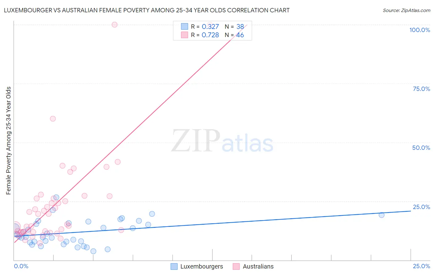 Luxembourger vs Australian Female Poverty Among 25-34 Year Olds