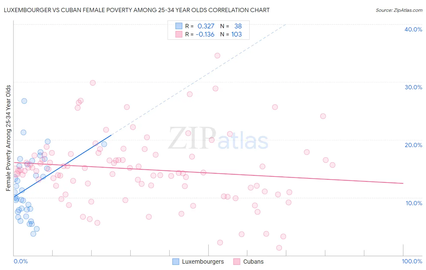 Luxembourger vs Cuban Female Poverty Among 25-34 Year Olds