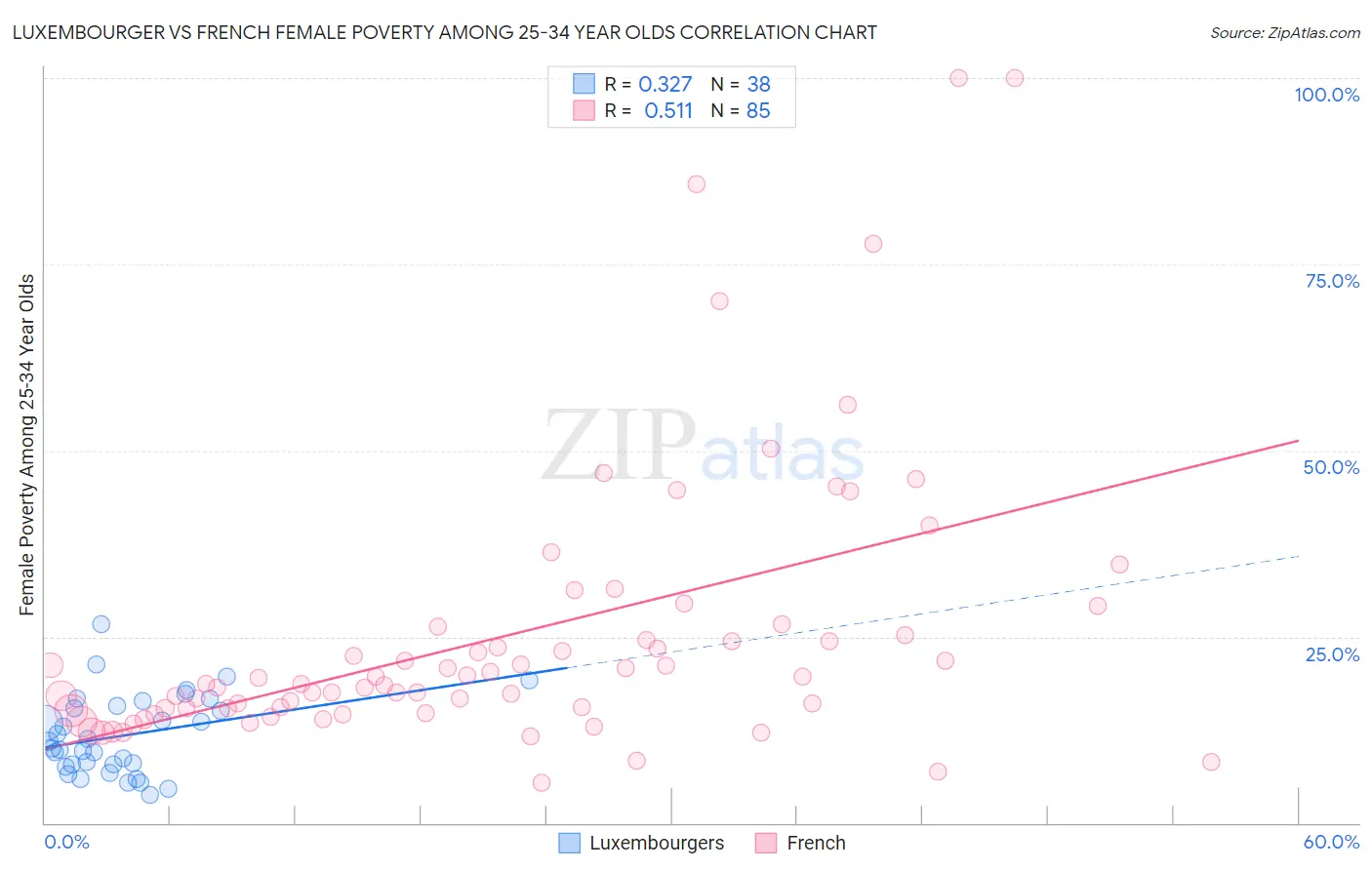 Luxembourger vs French Female Poverty Among 25-34 Year Olds