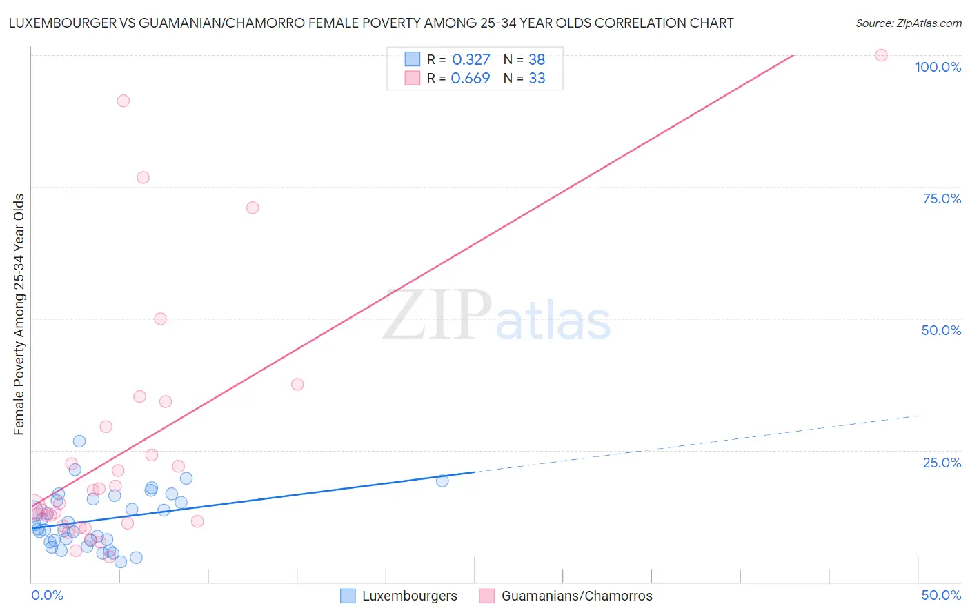 Luxembourger vs Guamanian/Chamorro Female Poverty Among 25-34 Year Olds