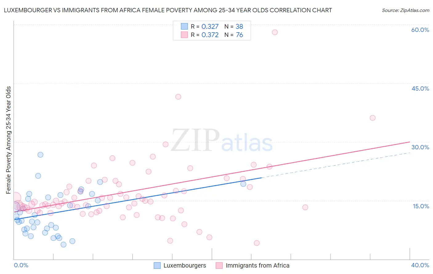 Luxembourger vs Immigrants from Africa Female Poverty Among 25-34 Year Olds