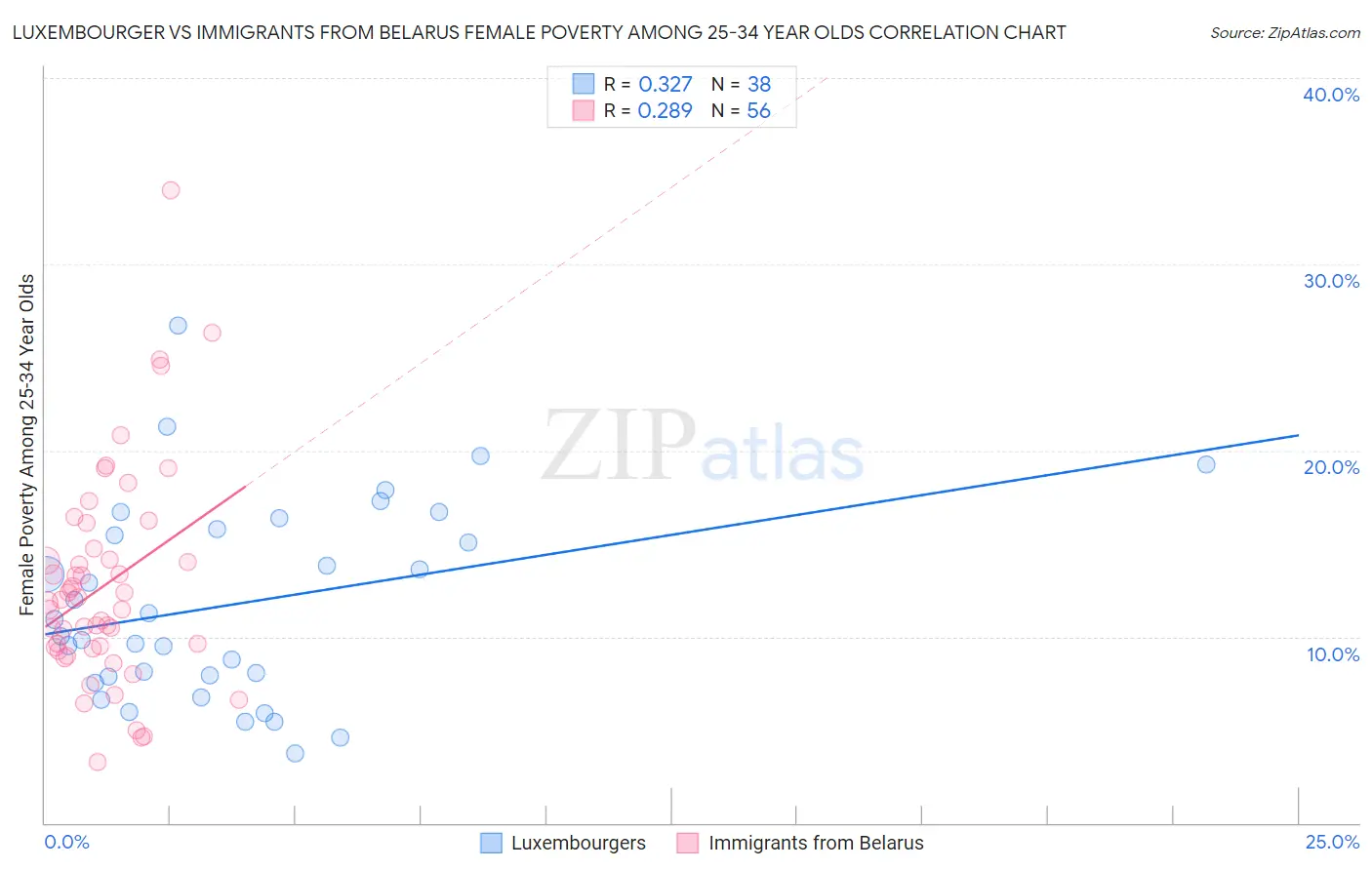 Luxembourger vs Immigrants from Belarus Female Poverty Among 25-34 Year Olds