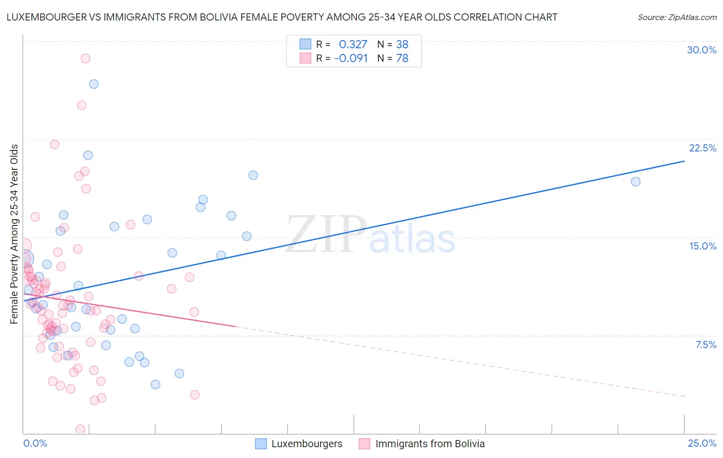 Luxembourger vs Immigrants from Bolivia Female Poverty Among 25-34 Year Olds