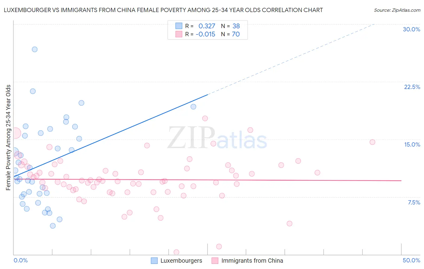 Luxembourger vs Immigrants from China Female Poverty Among 25-34 Year Olds