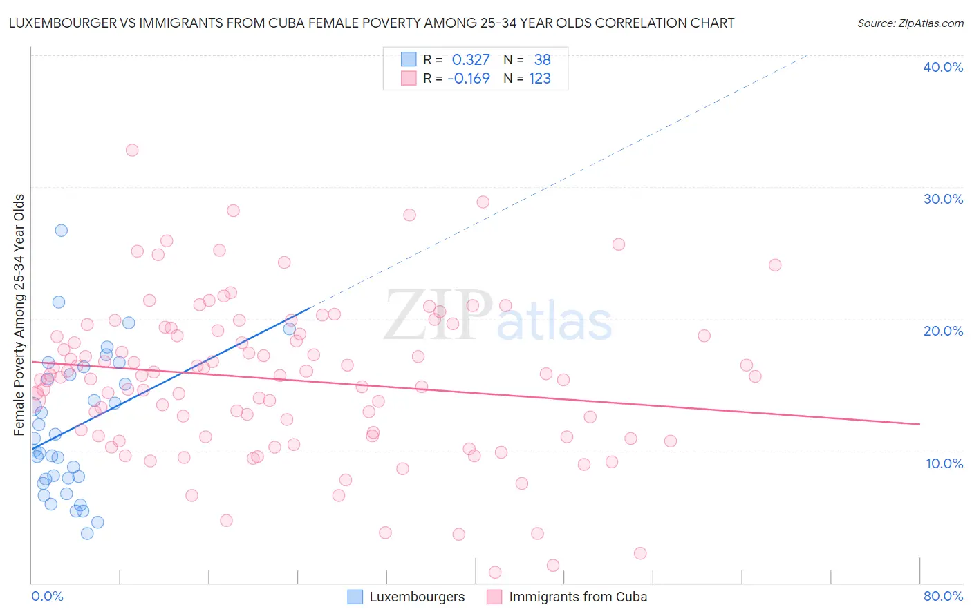Luxembourger vs Immigrants from Cuba Female Poverty Among 25-34 Year Olds