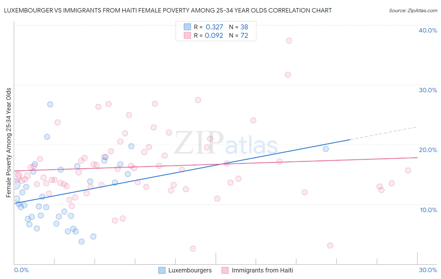 Luxembourger vs Immigrants from Haiti Female Poverty Among 25-34 Year Olds