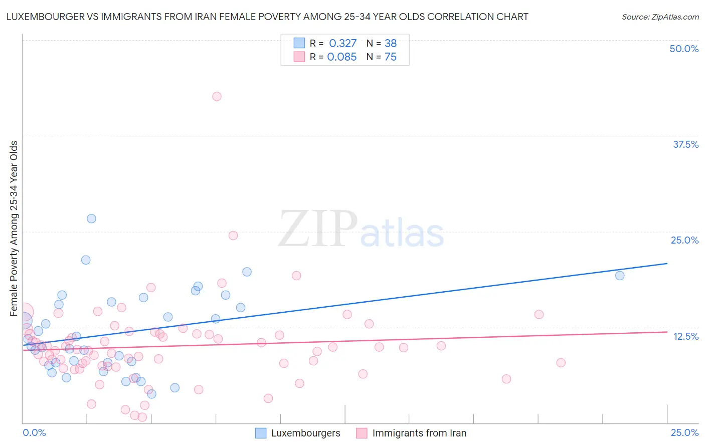 Luxembourger vs Immigrants from Iran Female Poverty Among 25-34 Year Olds