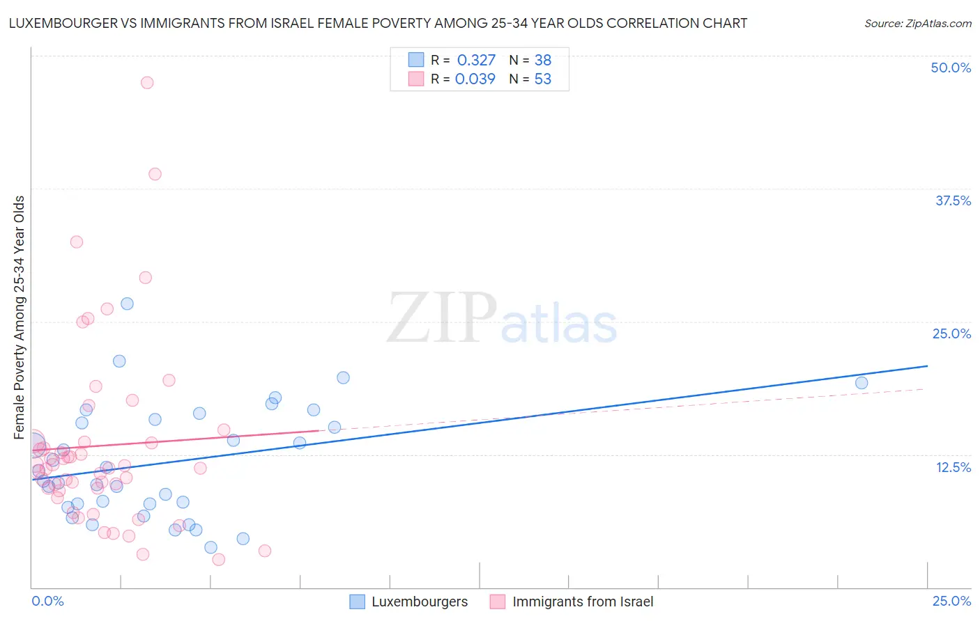 Luxembourger vs Immigrants from Israel Female Poverty Among 25-34 Year Olds