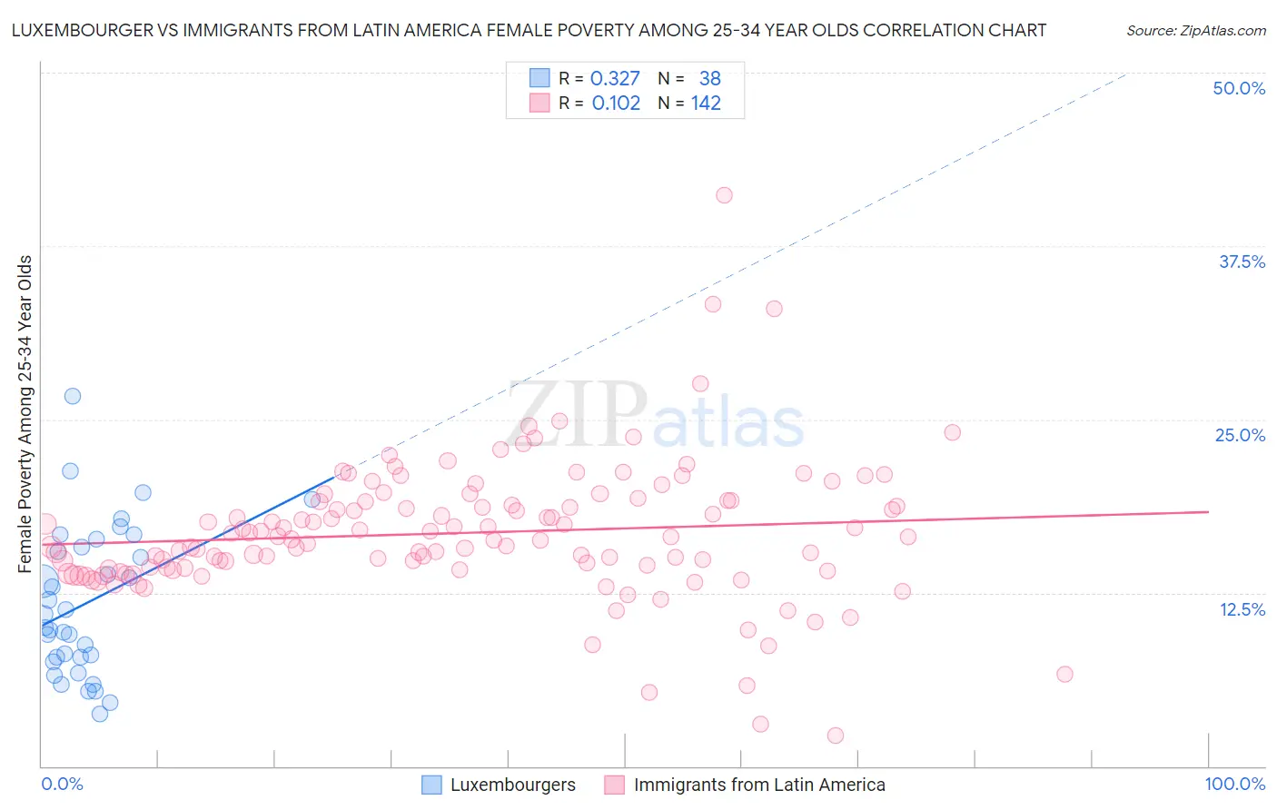 Luxembourger vs Immigrants from Latin America Female Poverty Among 25-34 Year Olds