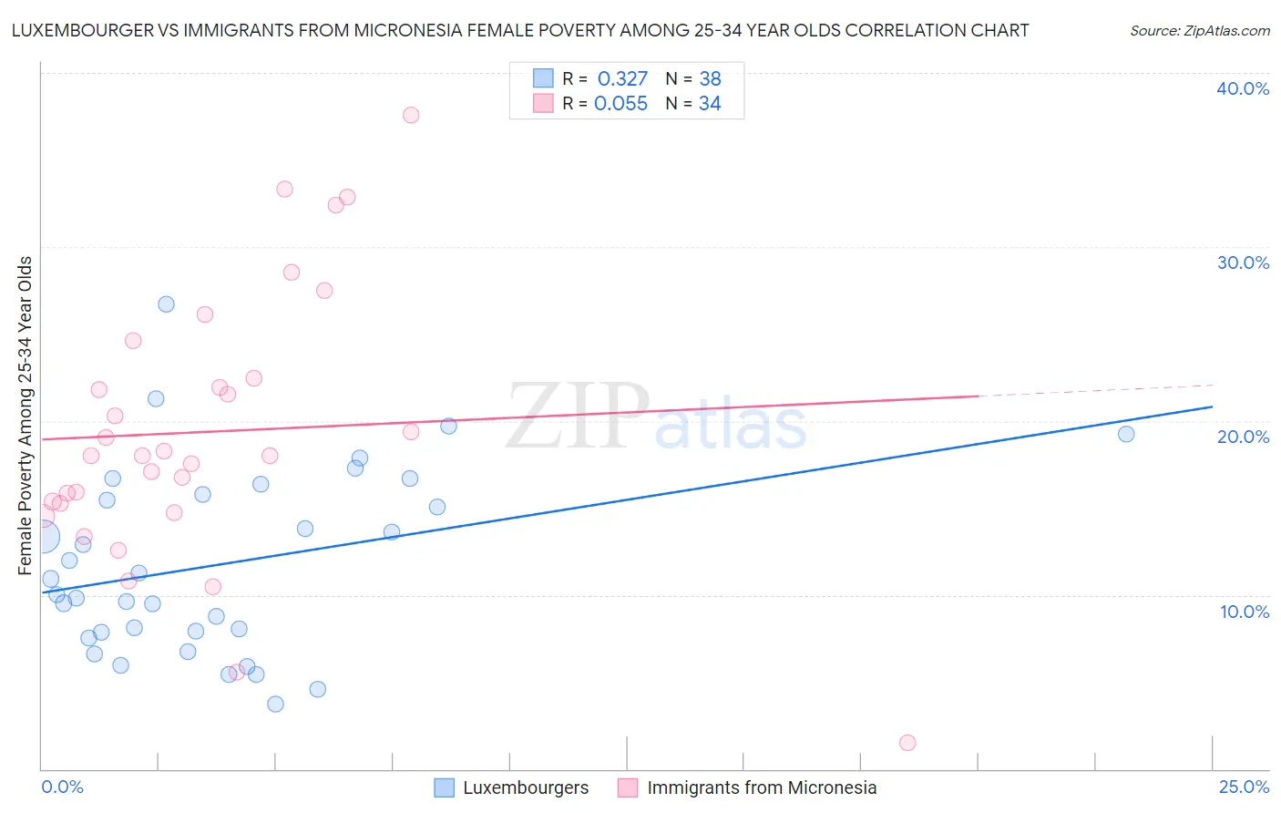 Luxembourger vs Immigrants from Micronesia Female Poverty Among 25-34 Year Olds