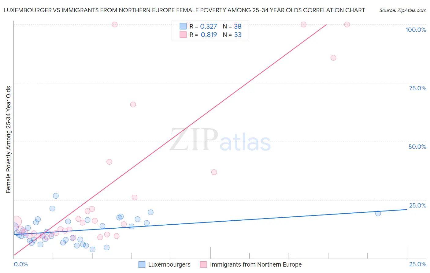 Luxembourger vs Immigrants from Northern Europe Female Poverty Among 25-34 Year Olds