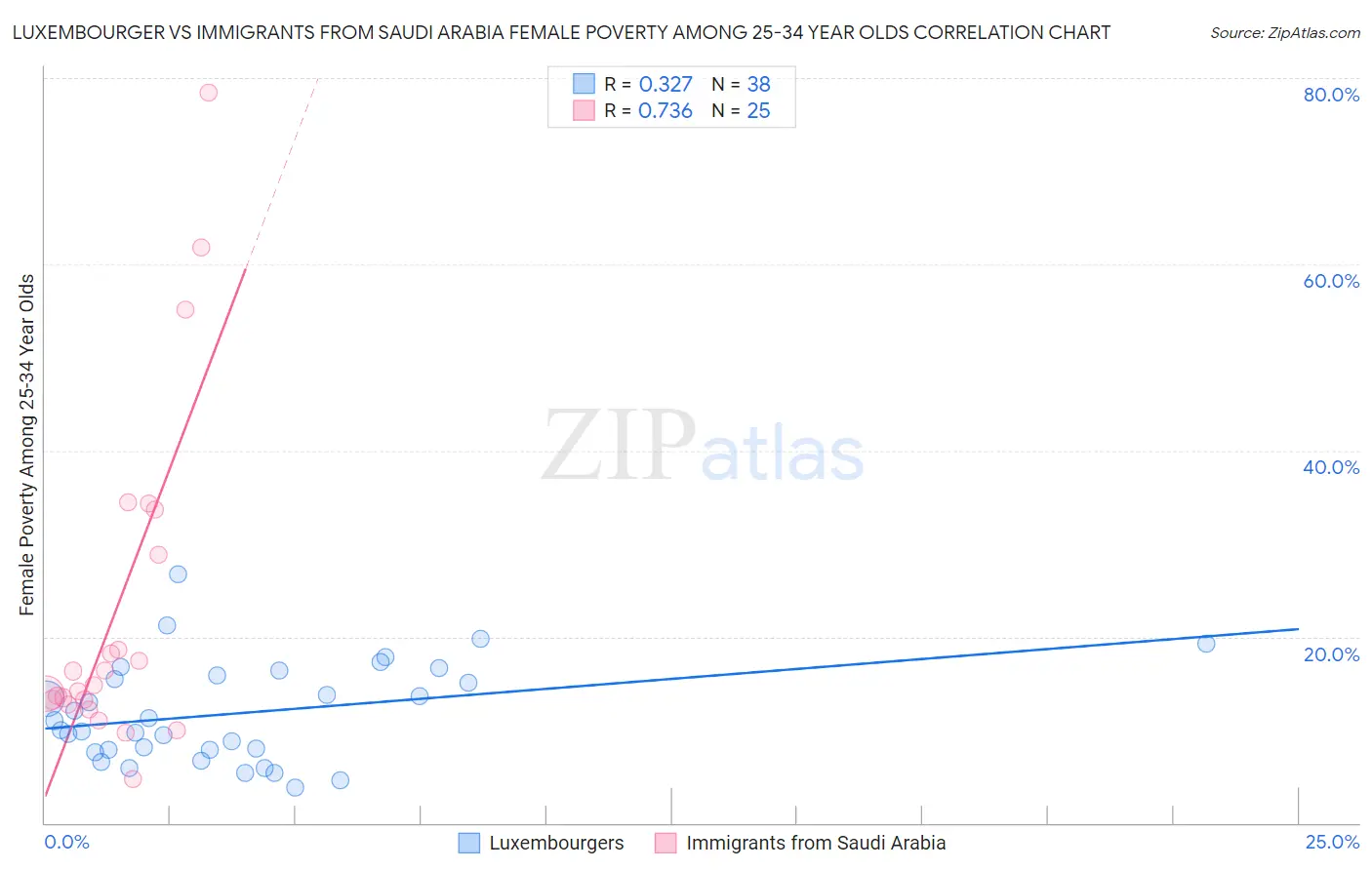 Luxembourger vs Immigrants from Saudi Arabia Female Poverty Among 25-34 Year Olds