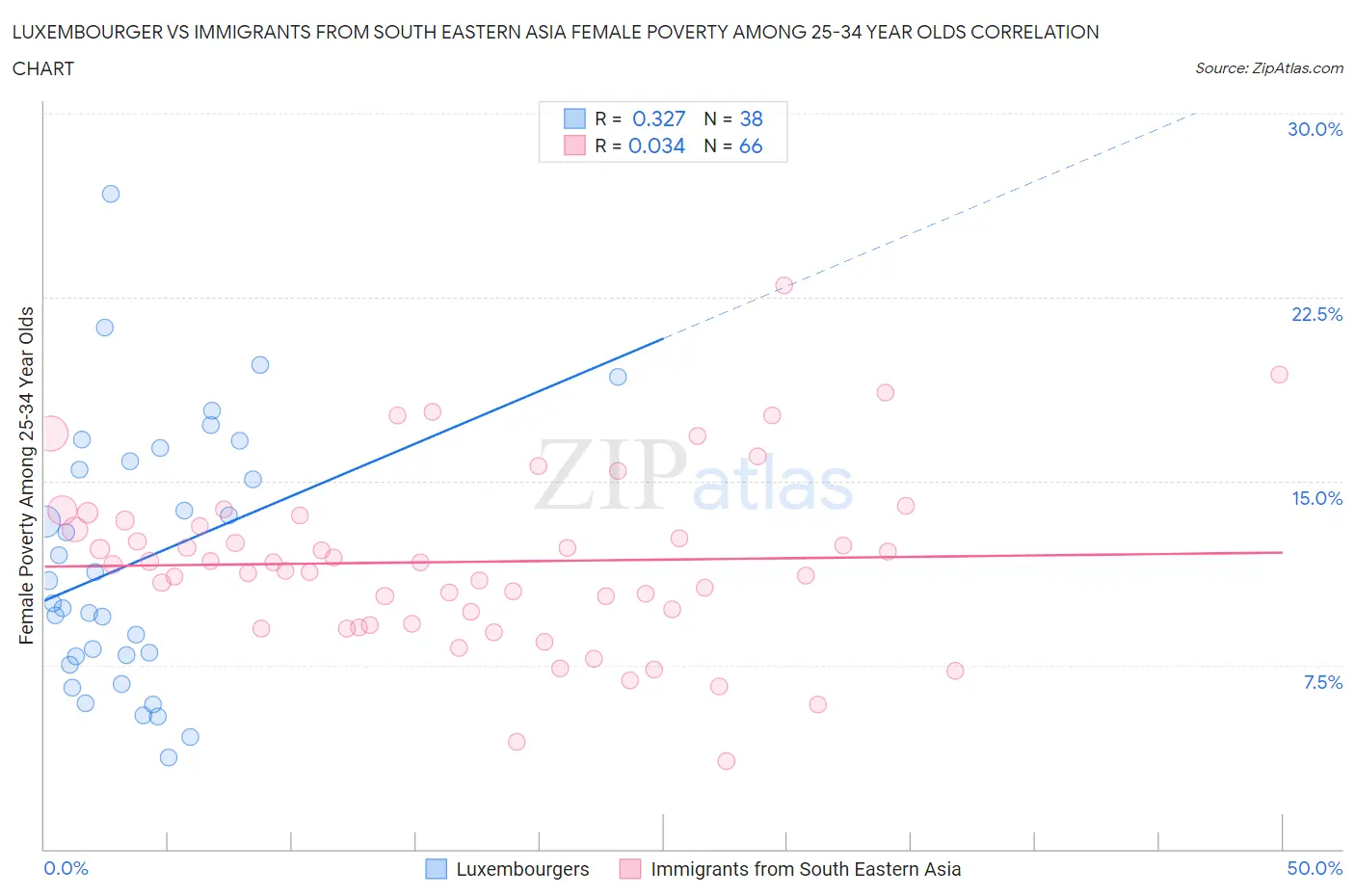 Luxembourger vs Immigrants from South Eastern Asia Female Poverty Among 25-34 Year Olds