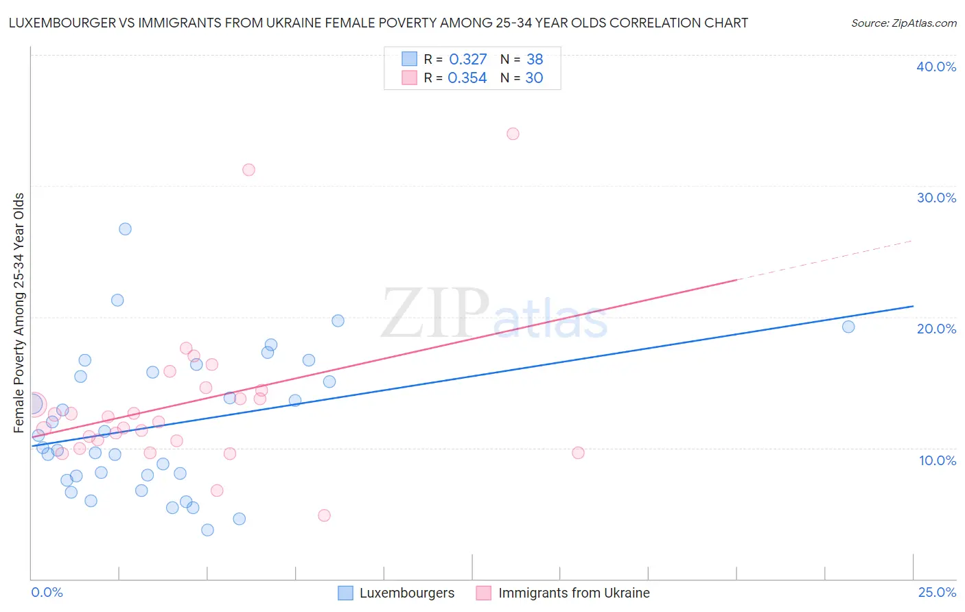 Luxembourger vs Immigrants from Ukraine Female Poverty Among 25-34 Year Olds