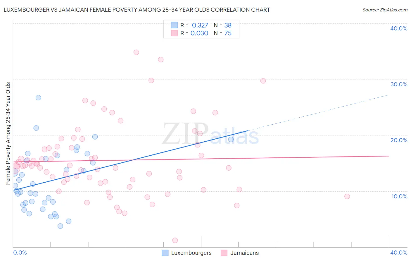 Luxembourger vs Jamaican Female Poverty Among 25-34 Year Olds