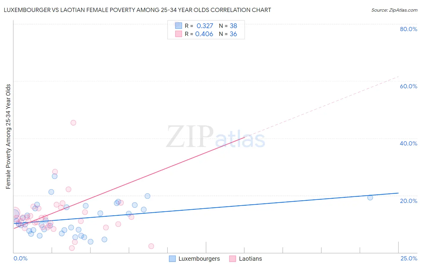 Luxembourger vs Laotian Female Poverty Among 25-34 Year Olds