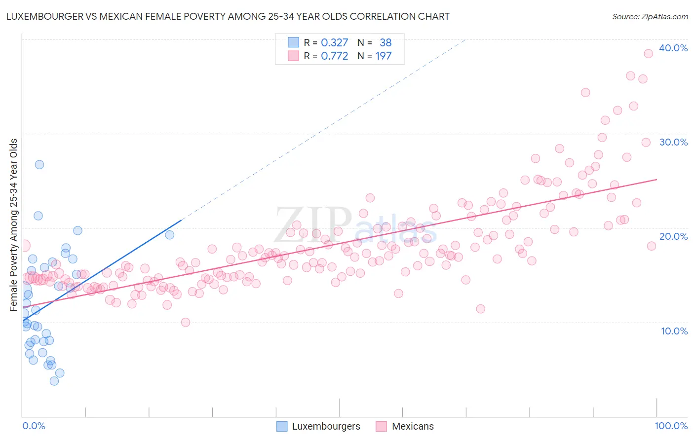 Luxembourger vs Mexican Female Poverty Among 25-34 Year Olds