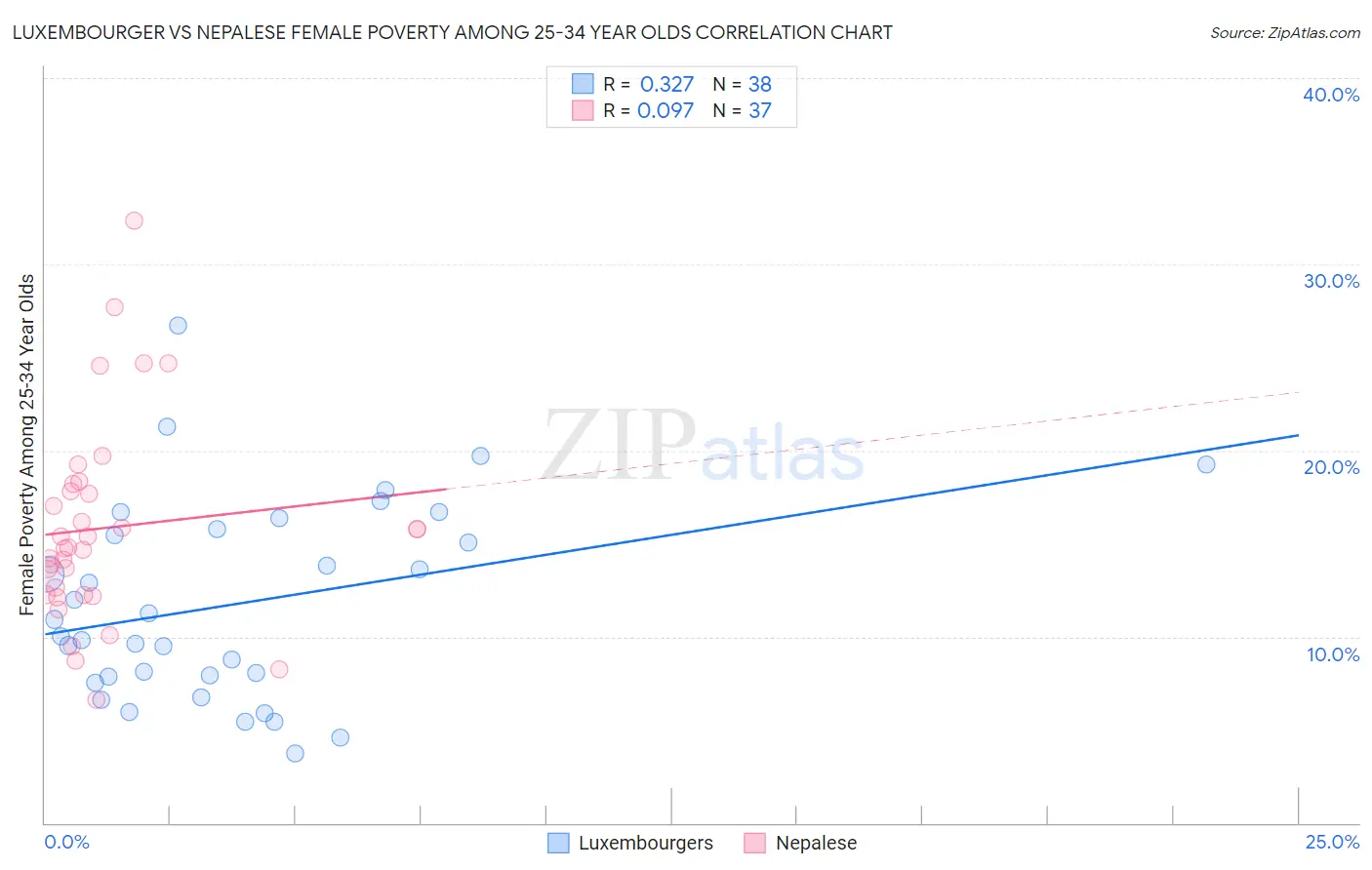 Luxembourger vs Nepalese Female Poverty Among 25-34 Year Olds