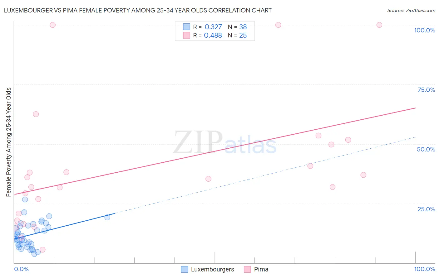 Luxembourger vs Pima Female Poverty Among 25-34 Year Olds