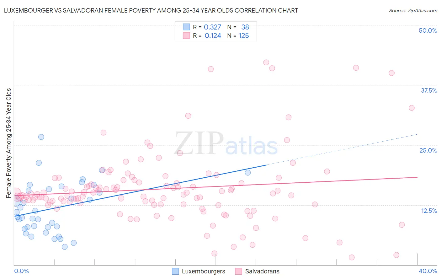 Luxembourger vs Salvadoran Female Poverty Among 25-34 Year Olds