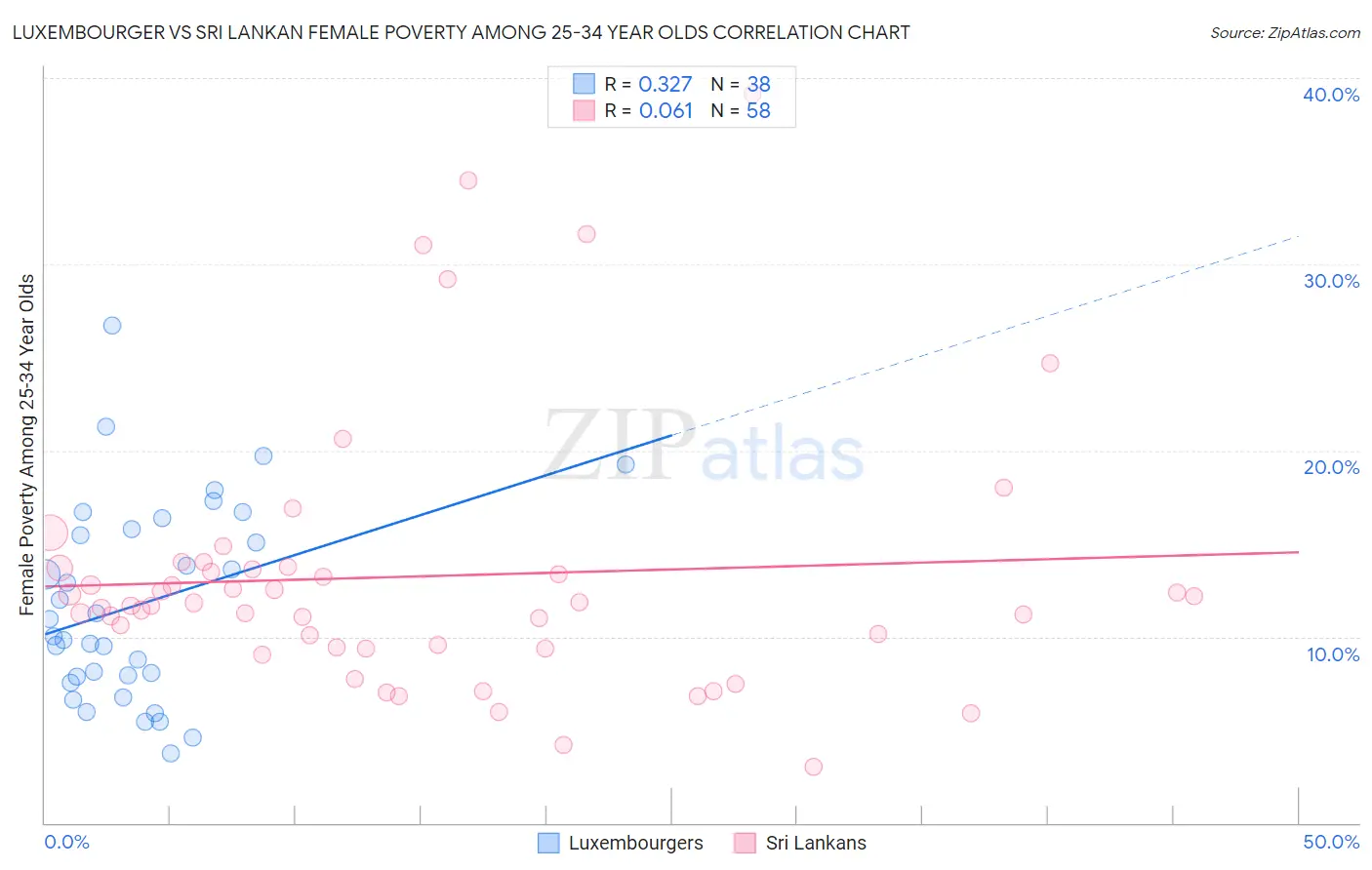 Luxembourger vs Sri Lankan Female Poverty Among 25-34 Year Olds