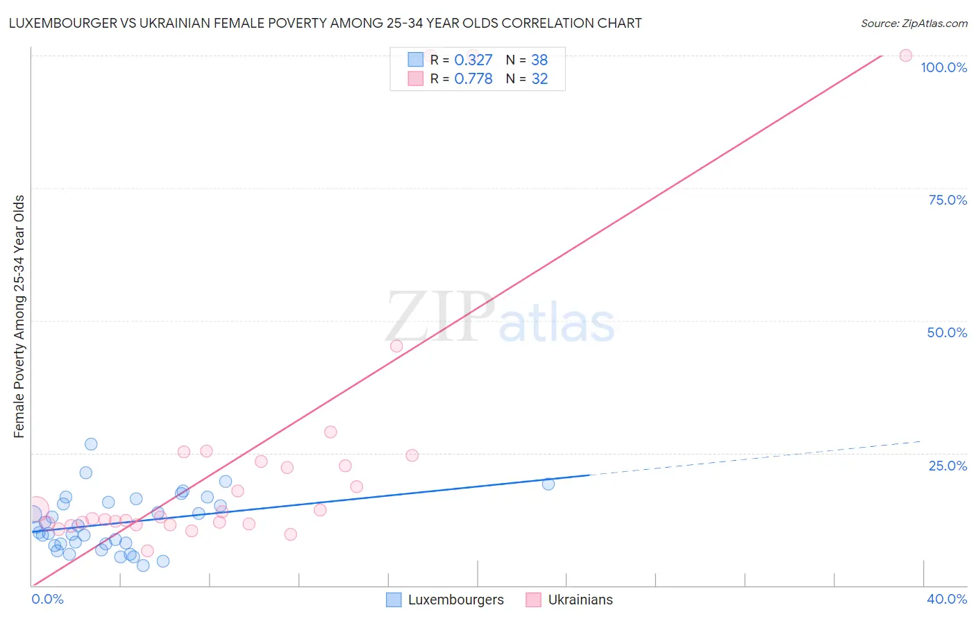 Luxembourger vs Ukrainian Female Poverty Among 25-34 Year Olds