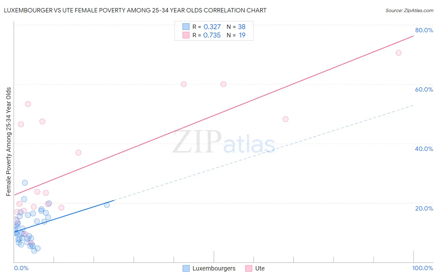 Luxembourger vs Ute Female Poverty Among 25-34 Year Olds