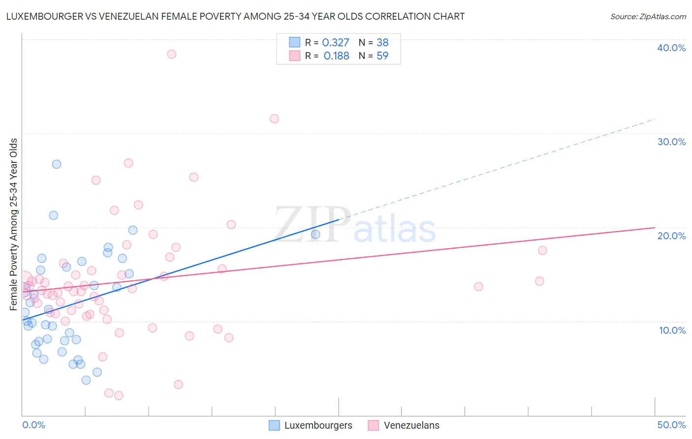 Luxembourger vs Venezuelan Female Poverty Among 25-34 Year Olds