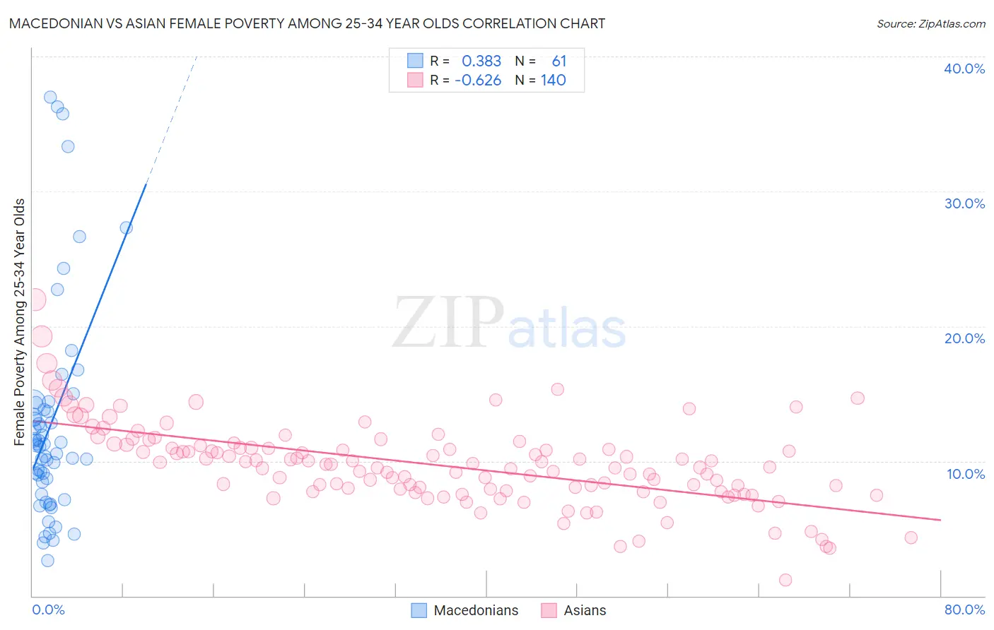 Macedonian vs Asian Female Poverty Among 25-34 Year Olds