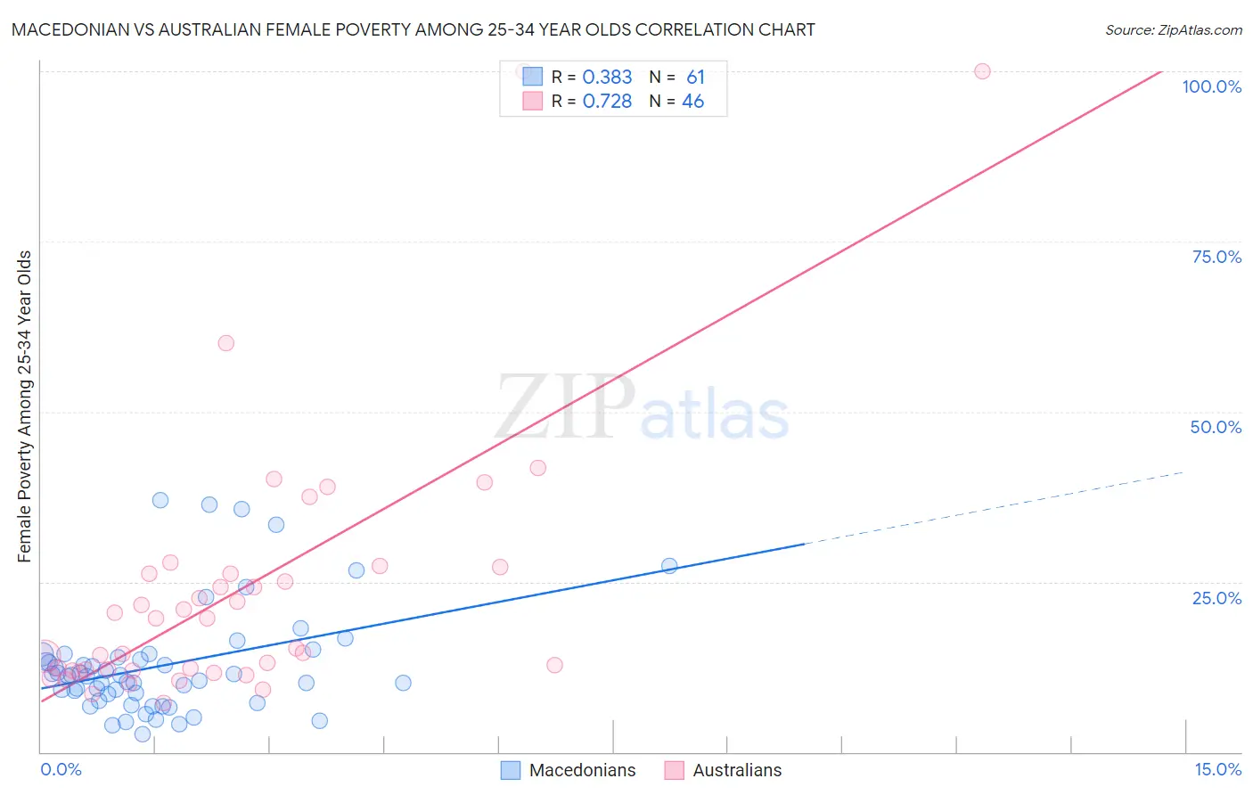 Macedonian vs Australian Female Poverty Among 25-34 Year Olds